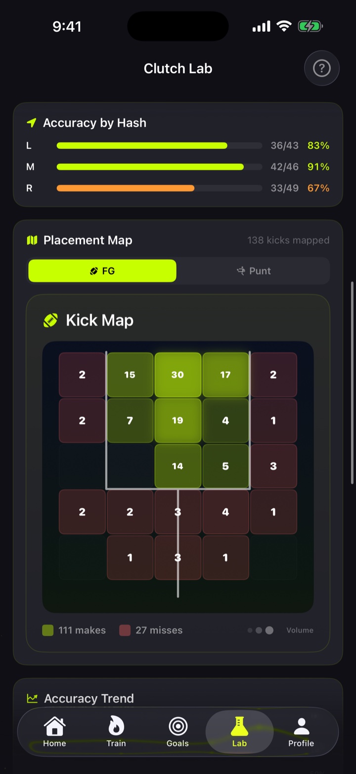 The CLUTCH Lab: accuracy by hash and a kick placement heat map on a goalpost grid